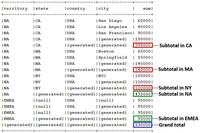 Figure 13.27 – ROLLUP output
