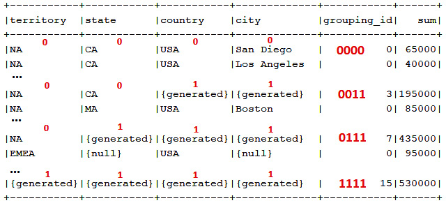 Figure 13.28 – GROUPING_ID() output
