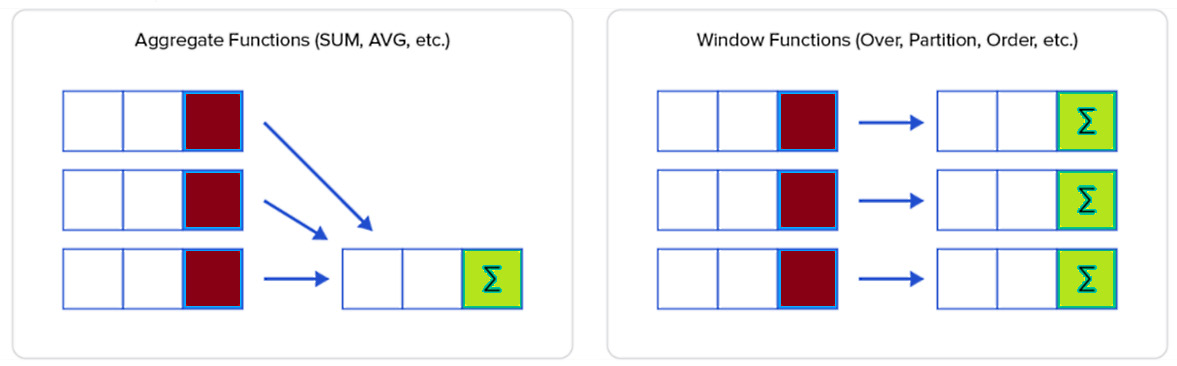 Figure 13.3 – Aggregate functions versus window functions
