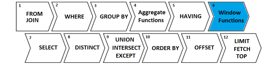 Figure 13.8 – Logical order of operations in SQL
