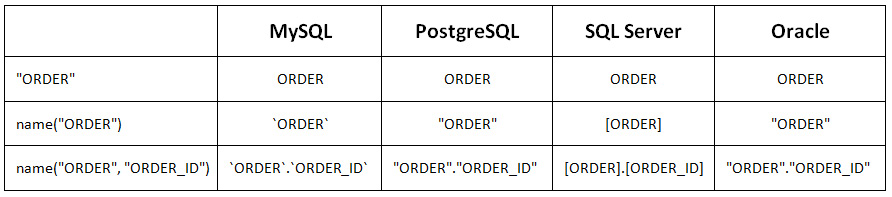 Figure 16.2 – Using jOOQ name()
