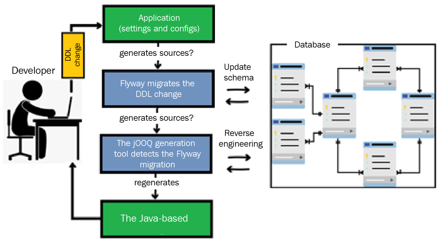 Figure 2.3 – Flyway migrations and the jOOQ Java-based schema generation
