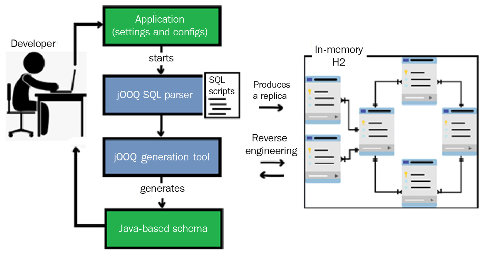 Figure 2.4 – The jOOQ Java-based schema generation via the DDL Database API
