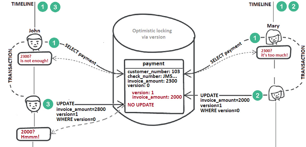 Figure 9.10 – Versioned optimistic locking (via numeric field)
