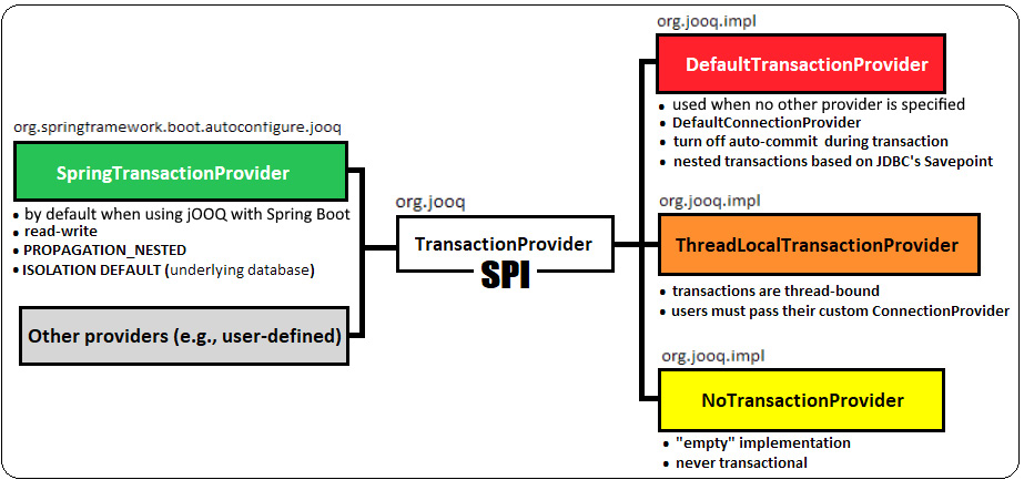 Figure 9.8 – jOOQ transaction providers
