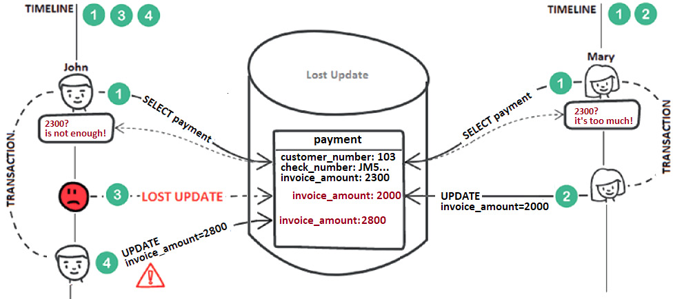 Figure 9.9 – Lost update phenomena
