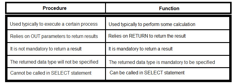 Figure 15.1 – Key differences between procedures and functions
