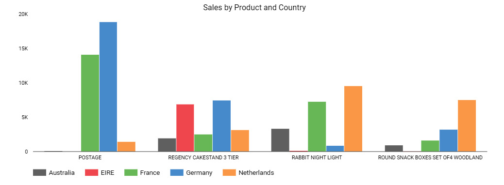 Figure 2.11 – Clustered bar chart that doesn’t facilitate easier comparison of sales among different products for each country
