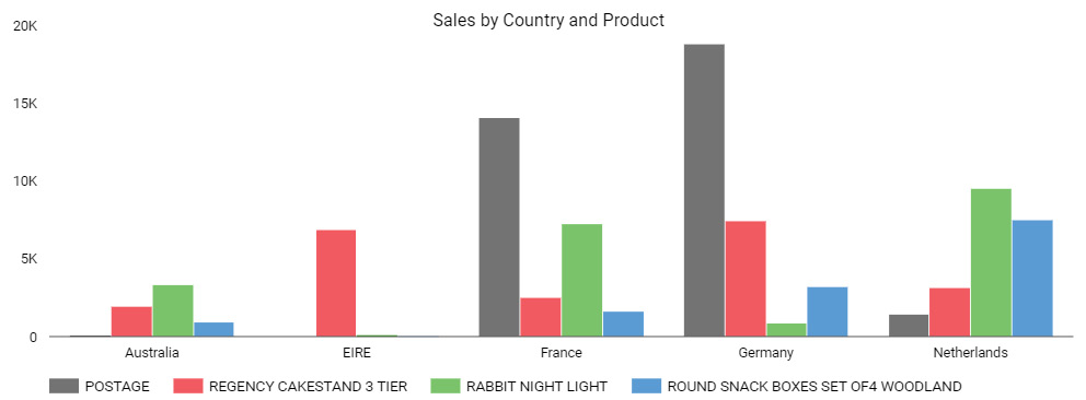 Figure 2.12 – Appropriate clustering to enable easier comparison of sales among different products for each country
