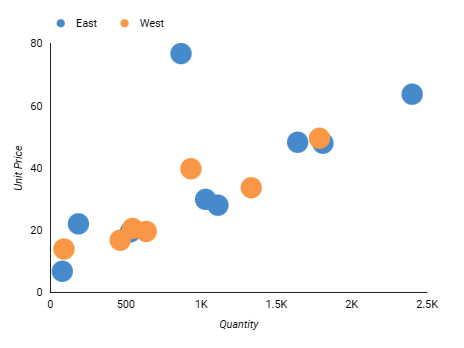 Figure 2.15 – Using color to identify related data in a scatterplot

