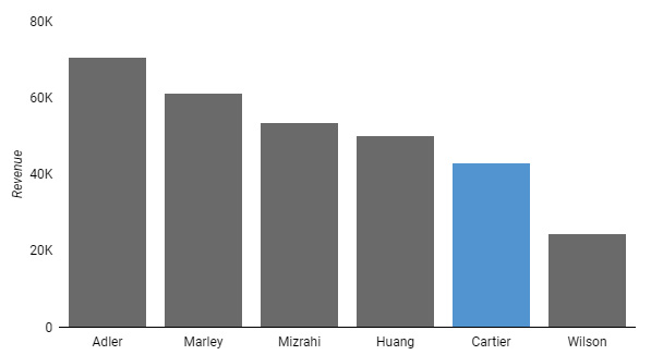 Figure 2.34 – Using hue as a preattentive processing attribute in a bar chart
