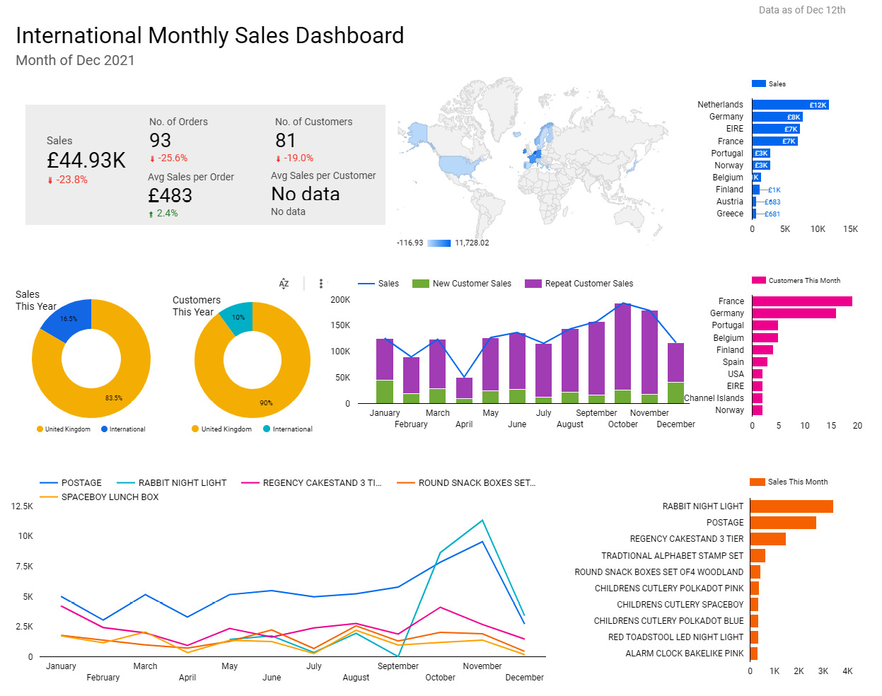 Figure 2.37 – Example dashboard using too many colors
