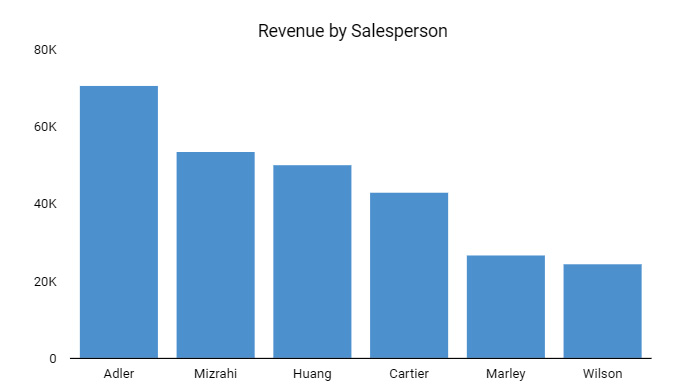 Figure 3.6 – A bar chart to compare revenue generated by salespersons
