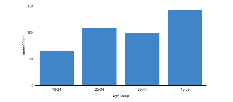Figure 3.8 – A bar chart sorted by the ordinal values of the dimension
