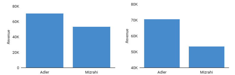 Figure 3.9 – The y axis of a bar chart should always start at 0 for accurate representation

