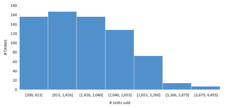 Figure 3.10 – A histogram showing the distribution of orders by units sold
