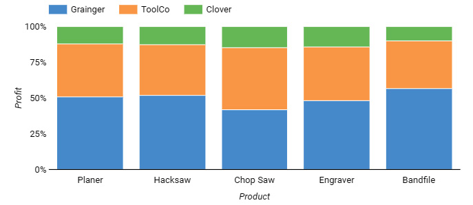 Figure 3.13 – A 100% stacked bar chart
