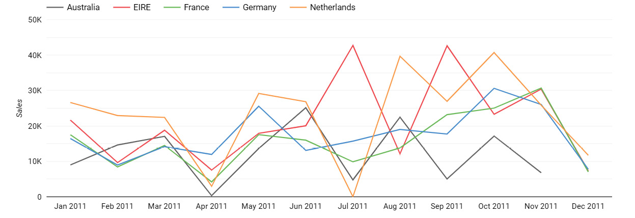 Figure 3.15 – A line chart with multiple lines depicting sales by different countries 

