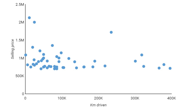 Figure 3.23 – A scatterplot depicting the distribution of car models based on distance traveled and sales price
