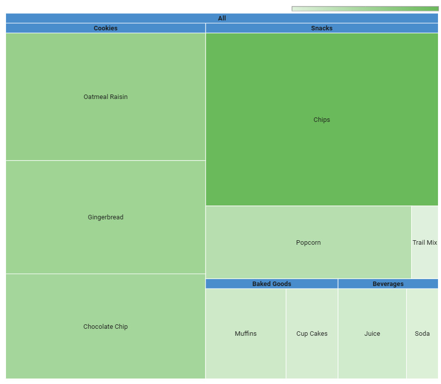 Figure 3.28 – A treemap displaying the proportion of sales across a product hierarchy
