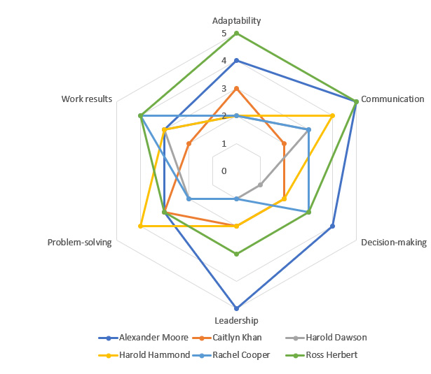 Figure 3.34 – A radar chart depicting employee performance scores along multiple attributes
