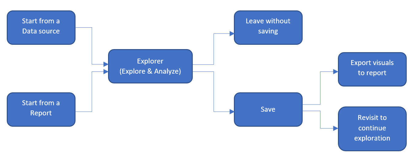 Figure 4.50 – Workflow of an analyst using Explorer
