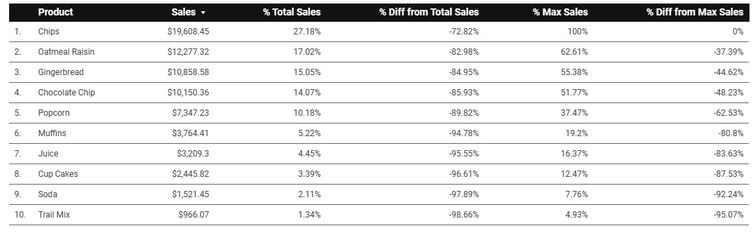 Figure 5.14 – Table chart displaying comparison sales metrics
