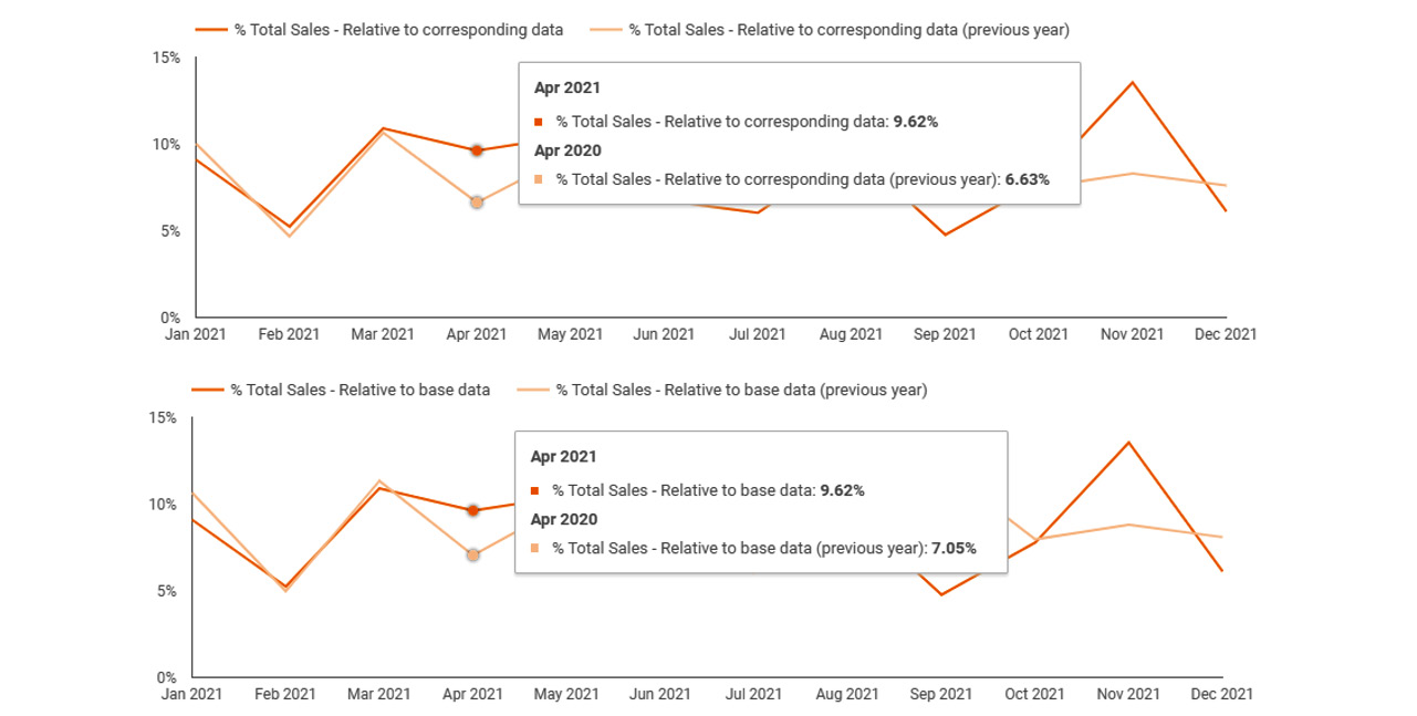 Figure 5.16 – % Total Sales for the comparison date range (2020)
