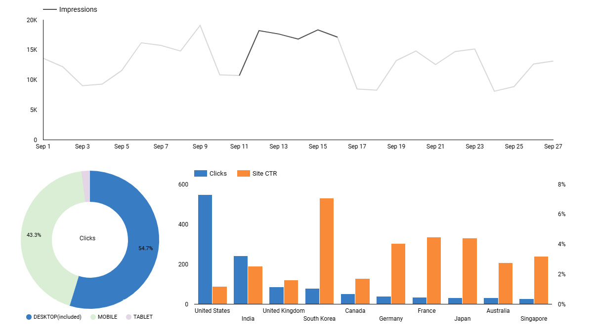 Figure 5.36 – Filtering charts interactively through cross-filtering
