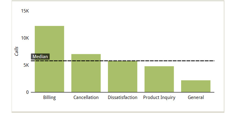 Figure 6.12 – Bar chart showing call topic categories in the decreasing order of call volumes
