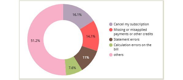 Figure 6.37 – A donut chart is a pie chart with a hole
