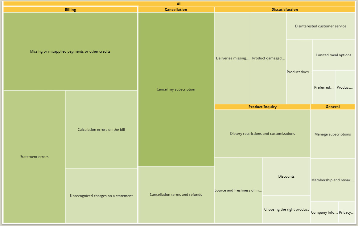 Figure 6.47 – Treemap displaying the number of police incidents by category and subcategory
