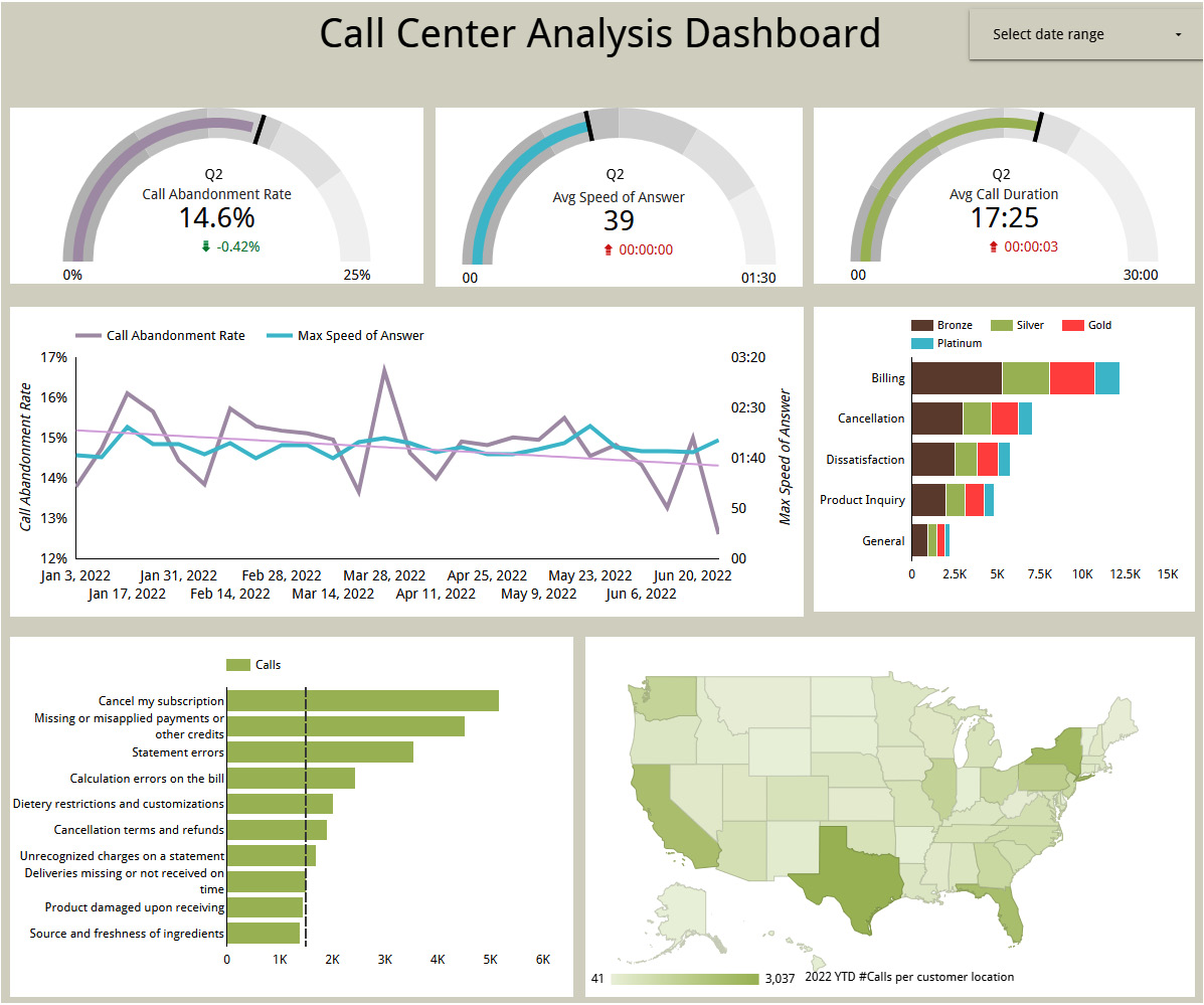 Figure 6.51–Dashboard using some of the charts we configured in this chapter
