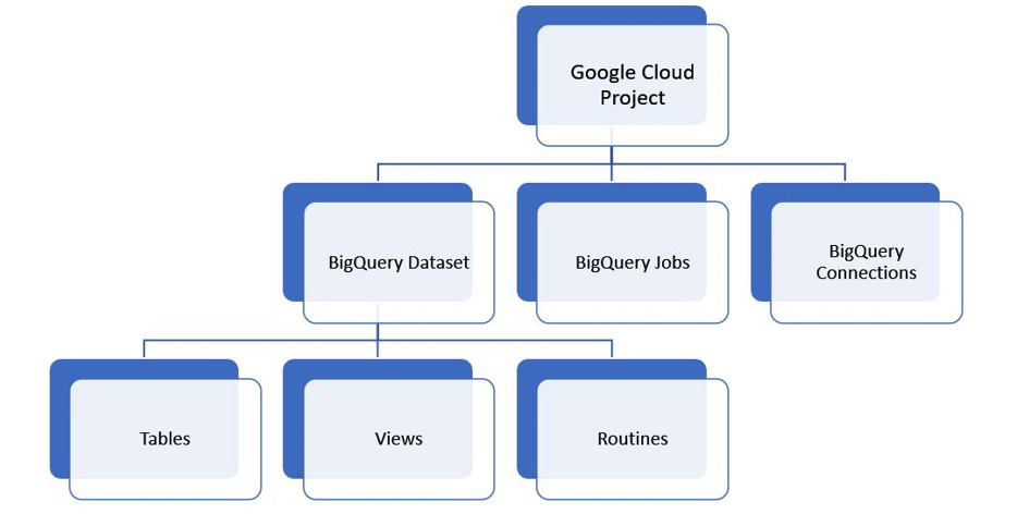 Figure 9.1 – The hierarchy of BigQuery resources 
