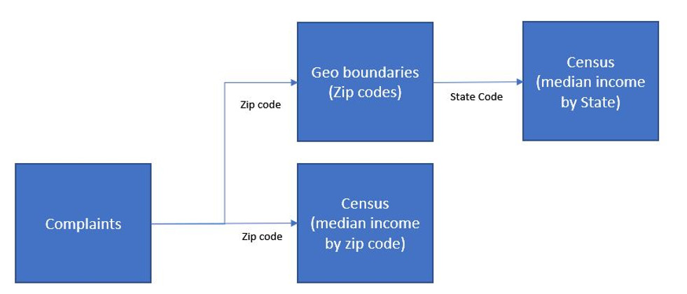 Figure 9.7 – The data model to use for the data source custom query
