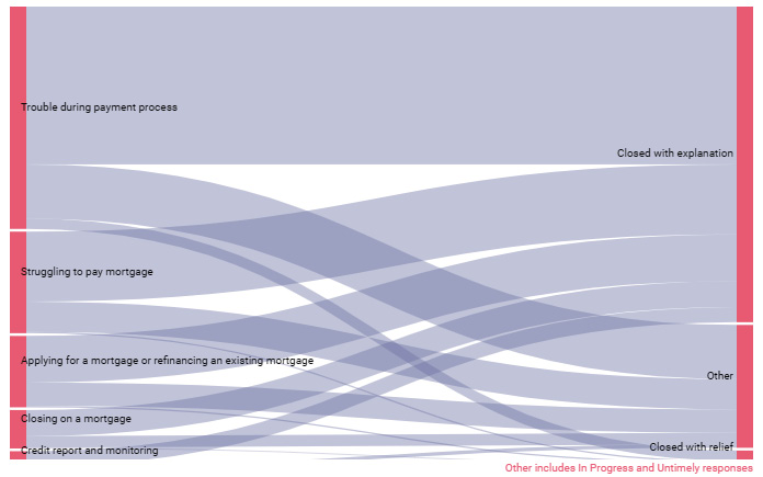 Figure 9.13 – A Sankey chart to visualize the distribution of company responses for different issue types 
