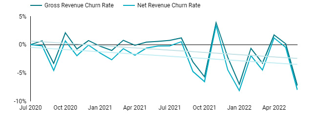 Figure 10.11 – Time series of monthly revenue churn rate
