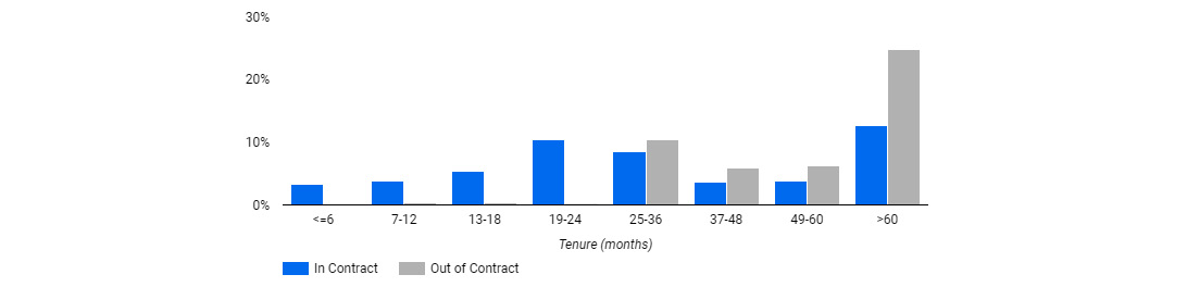 Figure 10.15 – Customers lost by tenure
