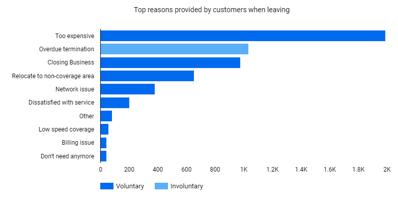 Figure 10.16 – Top termination reasons provided by churned customers
