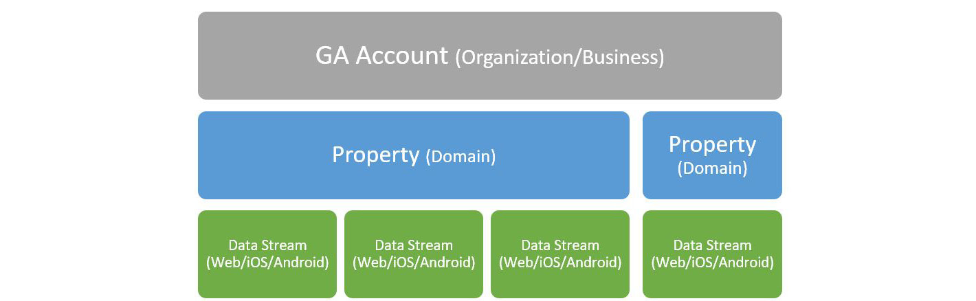 Figure 11.1 – GA4 hierarchy
