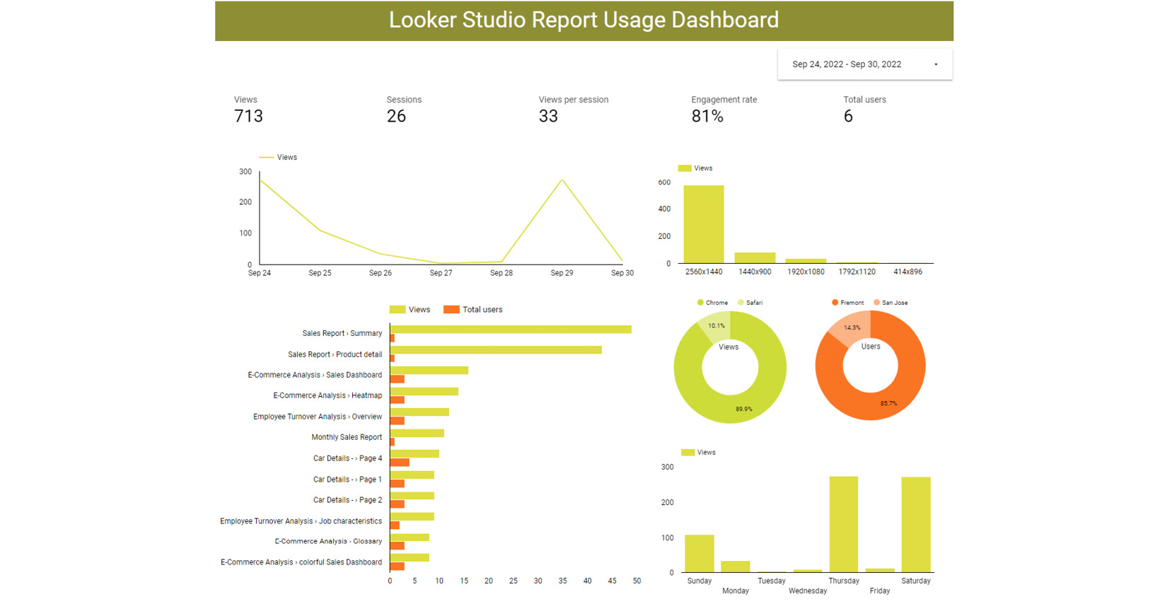 Figure 11.18 – A sample report usage dashboard built in Data Studio
