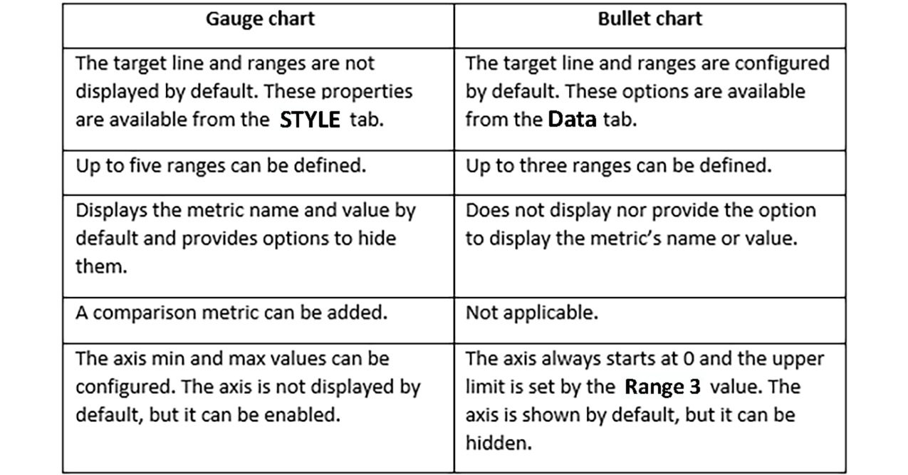 Table 6.1 – Key differences between a gauge chart and a bullet chart in Data Studio
