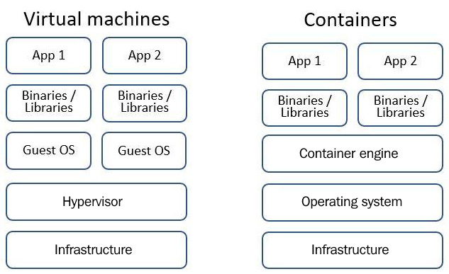 Figure 2.1 – VMs versus containers
