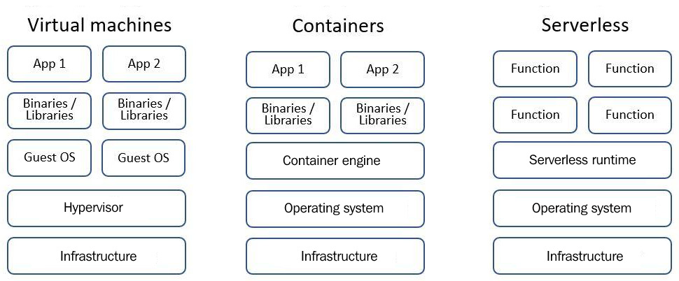 Figure 2.2 – VMs versus containers versus serverless
