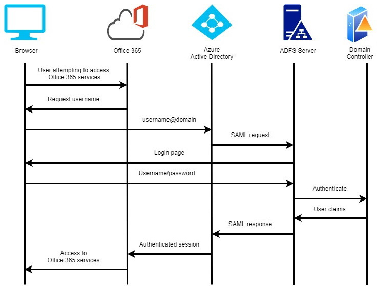 Figure 5.1 – Example of the SAML authentication flow to the Office 365 service
