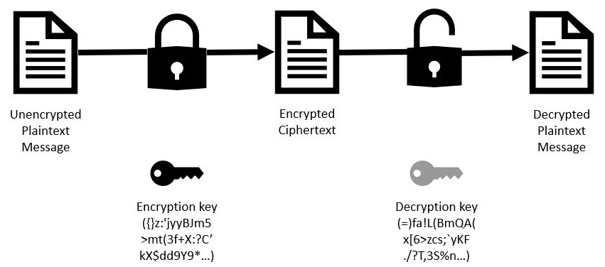 Figure 7.2 – Asymmetric encryption (public-key encryption)
