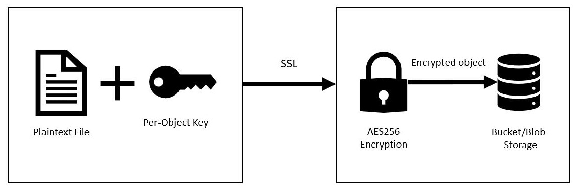 Figure 7.3 – Object storage encryption
