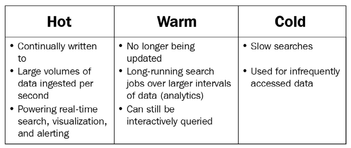 Figure 3.10 – Node data tiers in Elasticsearch
