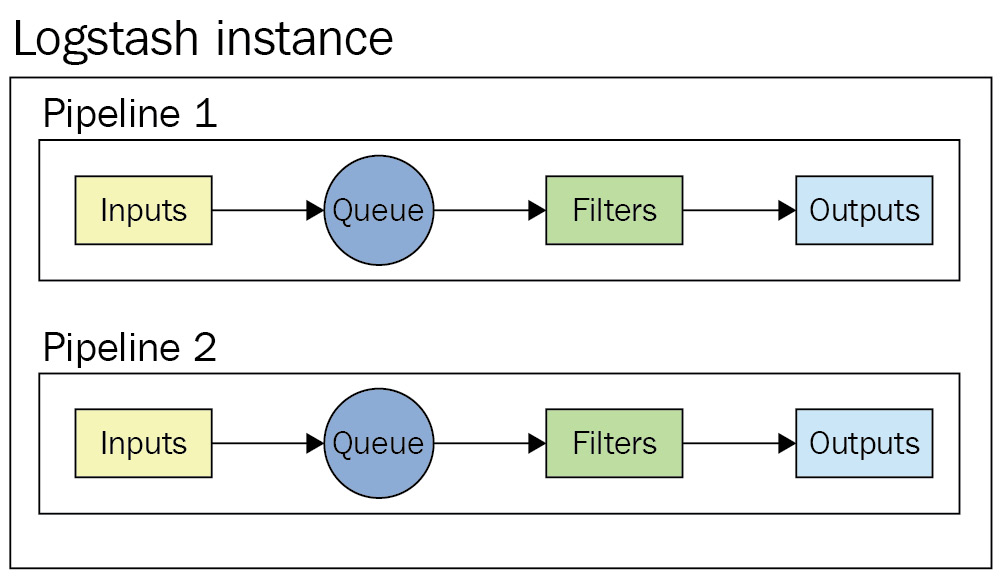 Figure 7.1 – An overview of pipelines in a Logstash instance
