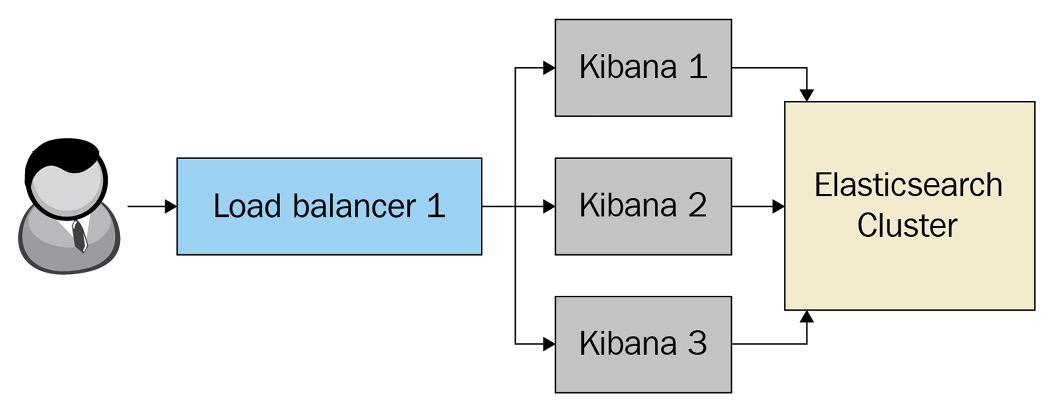 Figure 8.1 – Load balancing across multiple Kibana instances
